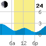Dover Bridge tide chart for Thursday, October 24, 2024