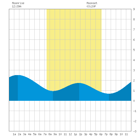 Dover Bridge tide chart for Friday, October 25, 2024
