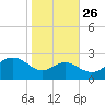 Dover Bridge tide chart for Saturday, October 26, 2024