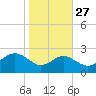 Dover Bridge tide chart for Sunday, October 27, 2024