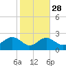 Dover Bridge tide chart for Monday, October 28, 2024