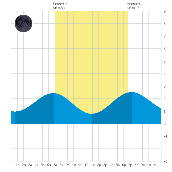 Dover Bridge tide chart for Wednesday, October 2, 2024