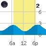 Dover Bridge tide chart for Wednesday, October 2, 2024