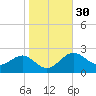 Dover Bridge tide chart for Wednesday, October 30, 2024