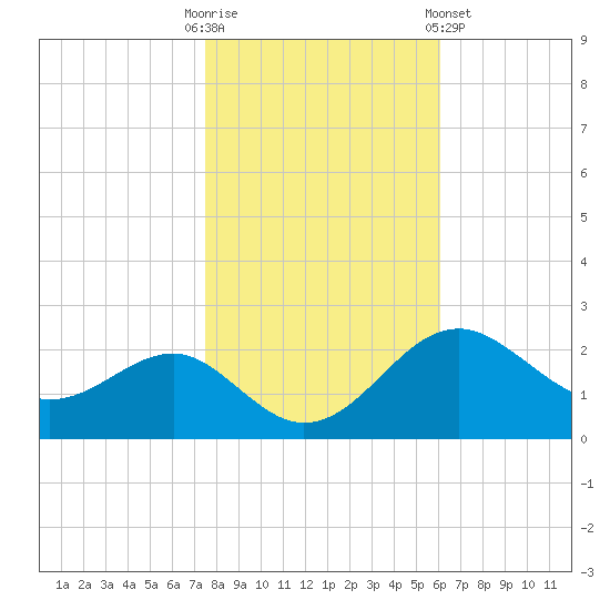 Dover Bridge tide chart for Thursday, October 31, 2024