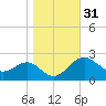 Dover Bridge tide chart for Thursday, October 31, 2024