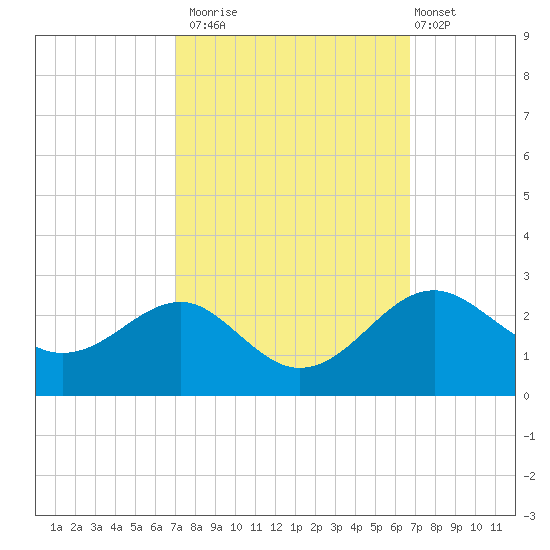 Dover Bridge tide chart for Thursday, October 3, 2024