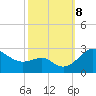 Dover Bridge tide chart for Tuesday, October 8, 2024
