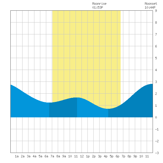 Dover Bridge tide chart for Wednesday, October 9, 2024