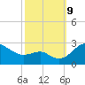 Dover Bridge tide chart for Wednesday, October 9, 2024