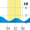 Dover Bridge tide chart for Sunday, November 10, 2024