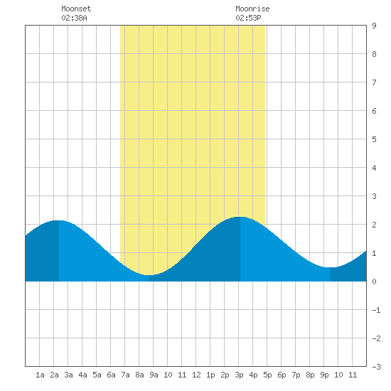 Dover Bridge tide chart for Tuesday, November 12, 2024