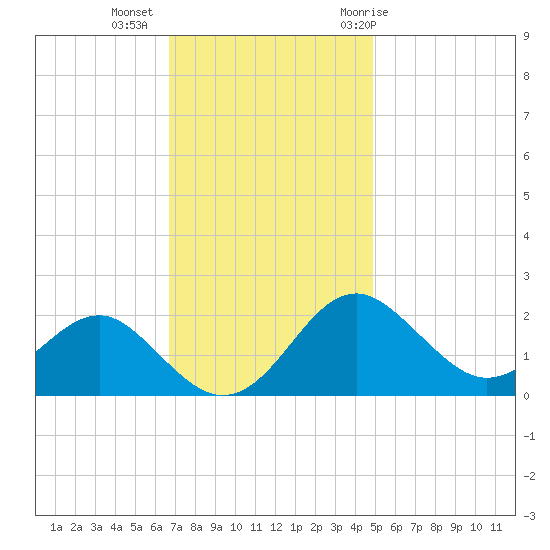 Dover Bridge tide chart for Wednesday, November 13, 2024