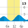 Dover Bridge tide chart for Wednesday, November 13, 2024