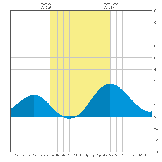 Dover Bridge tide chart for Thursday, November 14, 2024