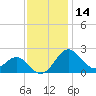 Dover Bridge tide chart for Thursday, November 14, 2024