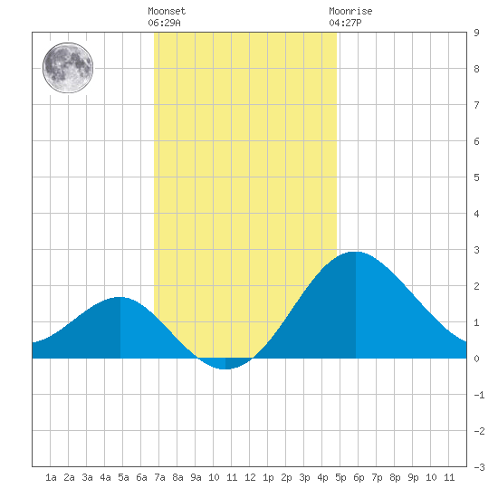 Dover Bridge tide chart for Friday, November 15, 2024