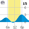 Dover Bridge tide chart for Friday, November 15, 2024
