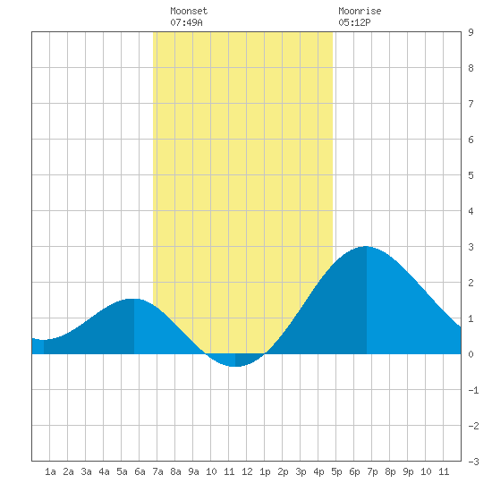 Dover Bridge tide chart for Saturday, November 16, 2024