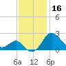 Dover Bridge tide chart for Saturday, November 16, 2024