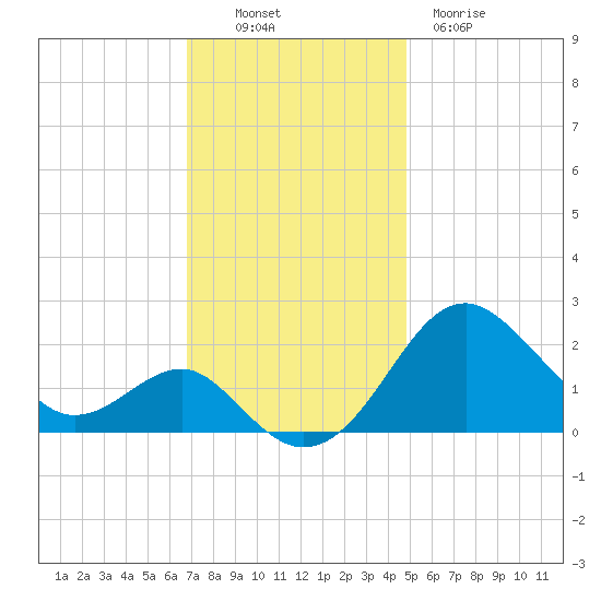 Dover Bridge tide chart for Sunday, November 17, 2024