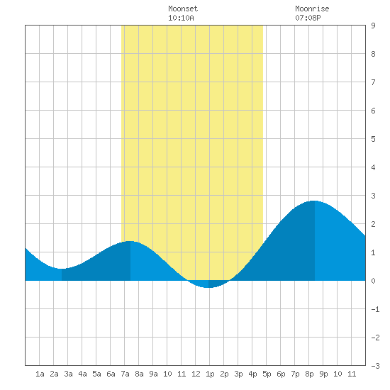 Dover Bridge tide chart for Monday, November 18, 2024