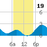 Dover Bridge tide chart for Tuesday, November 19, 2024