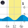 Dover Bridge tide chart for Friday, November 1, 2024