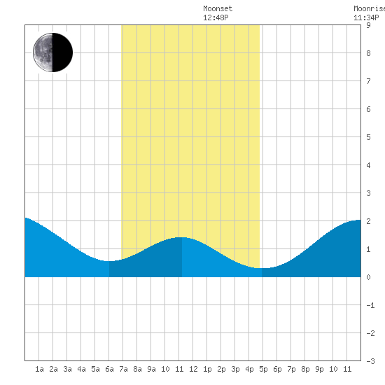 Dover Bridge tide chart for Friday, November 22, 2024
