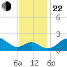 Dover Bridge tide chart for Friday, November 22, 2024