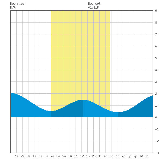 Dover Bridge tide chart for Saturday, November 23, 2024
