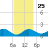 Dover Bridge tide chart for Monday, November 25, 2024