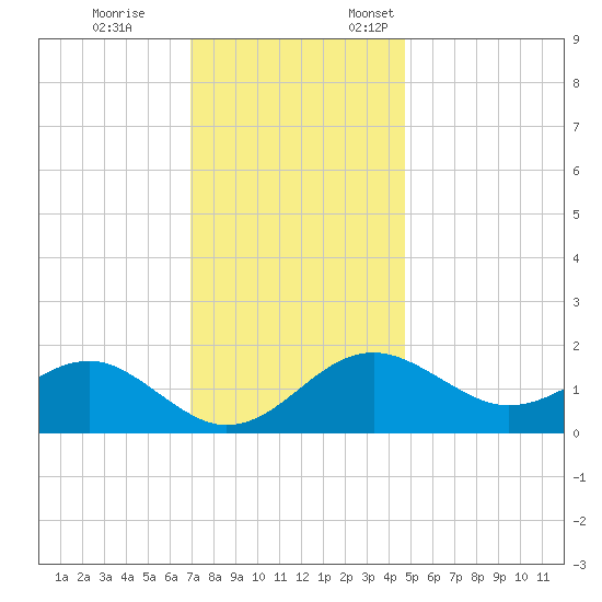 Dover Bridge tide chart for Tuesday, November 26, 2024