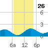 Dover Bridge tide chart for Tuesday, November 26, 2024