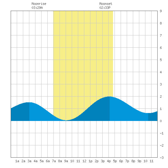 Dover Bridge tide chart for Wednesday, November 27, 2024
