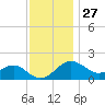 Dover Bridge tide chart for Wednesday, November 27, 2024