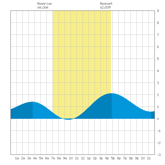 Dover Bridge tide chart for Thursday, November 28, 2024