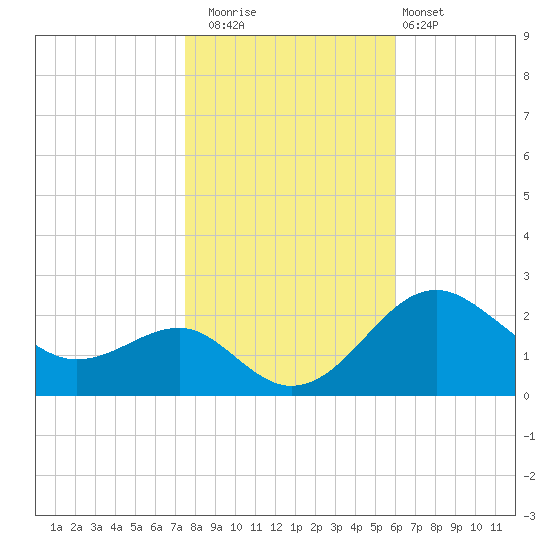 Dover Bridge tide chart for Saturday, November 2, 2024