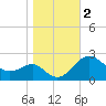 Dover Bridge tide chart for Saturday, November 2, 2024
