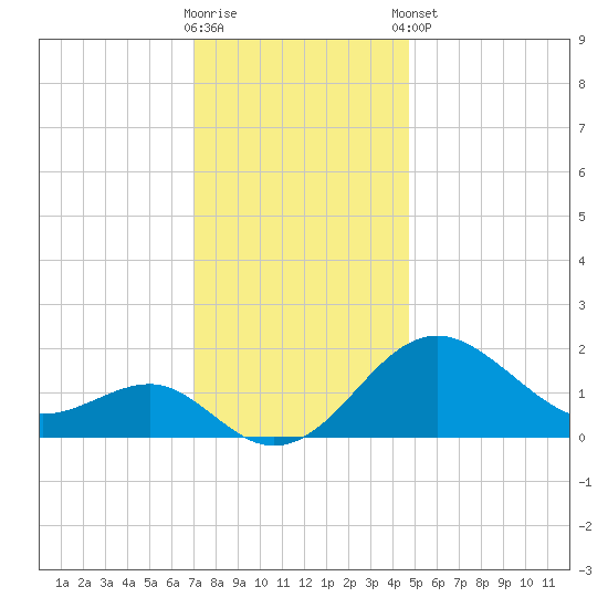 Dover Bridge tide chart for Saturday, November 30, 2024