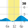 Dover Bridge tide chart for Saturday, November 30, 2024