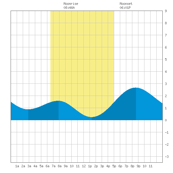 Dover Bridge tide chart for Sunday, November 3, 2024