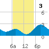 Dover Bridge tide chart for Sunday, November 3, 2024
