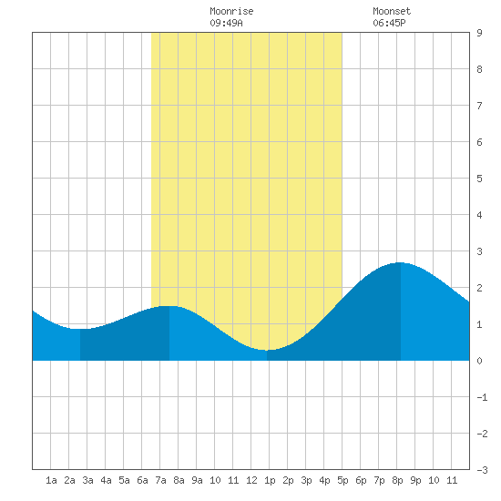 Dover Bridge tide chart for Monday, November 4, 2024