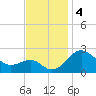 Dover Bridge tide chart for Monday, November 4, 2024