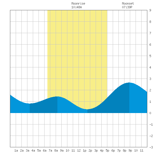 Dover Bridge tide chart for Tuesday, November 5, 2024