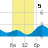 Dover Bridge tide chart for Tuesday, November 5, 2024
