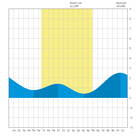 Dover Bridge tide chart for Thursday, November 7, 2024
