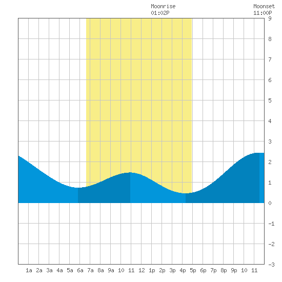 Dover Bridge tide chart for Friday, November 8, 2024
