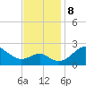 Dover Bridge tide chart for Friday, November 8, 2024